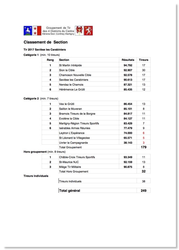 Classementdesection2017